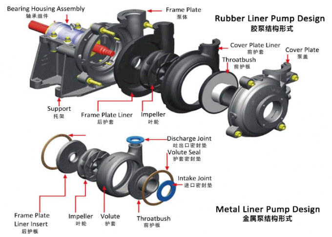 Anti - Corrosion Sand Slurry Pump Rubber Liner Open Impeller Type 3 / 2 C - AHR