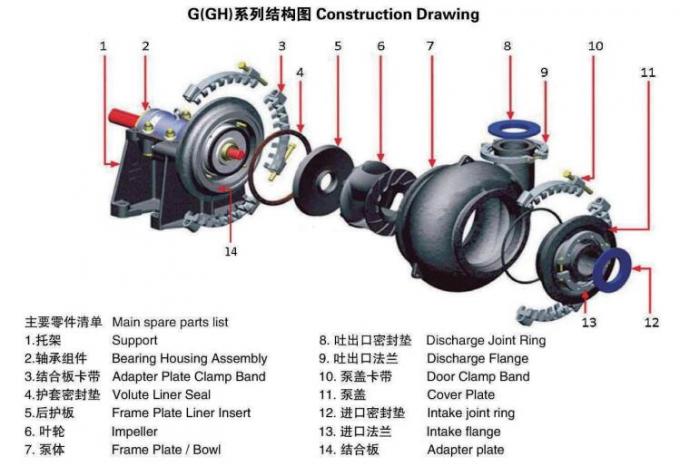 100mm Industry Pump GH- Sand Gravel Pump Machine No Clogging Wear Resistant
