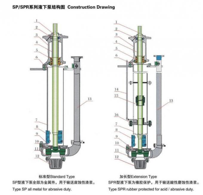 100RV-SP Industrial Vertical Sump Pumps / Non-Clog Sewage Submersible Pump